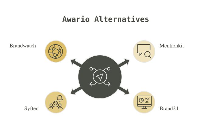 Napkin decision map showing which Awario alternative fits different social listening jobs.