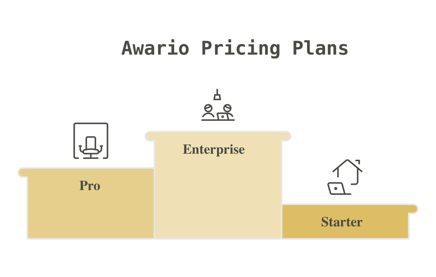 Napkin chart showing how Awario plan limits change from Starter to Pro to Enterprise.
