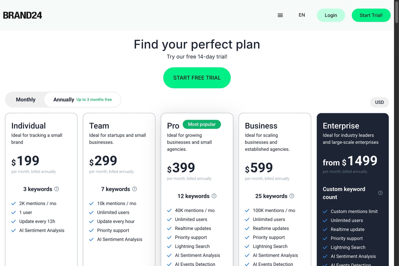 Brand24 pricing page screenshot showing the plan cards and monthly costs.