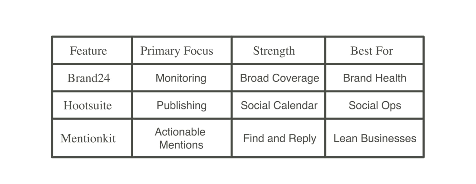 Brand24 vs Hootsuite vs Mentionkit comparison table showing monitoring, publishing, and actionable mentions.