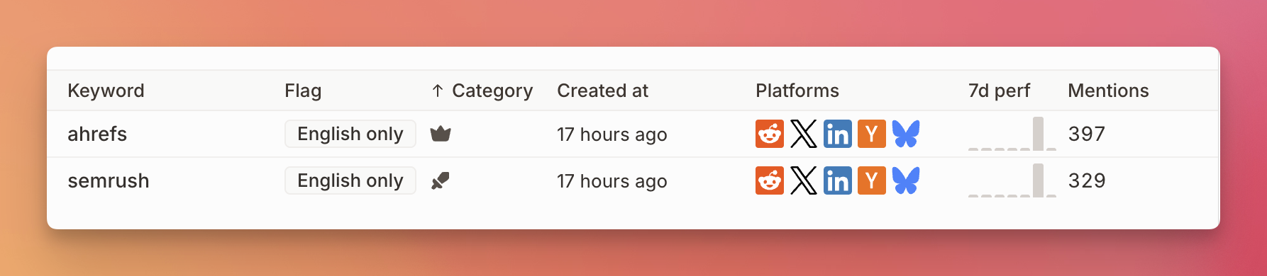 Two-word phrase report showing Ahrefs and Semrush commonly appearing together in SEO discussions.