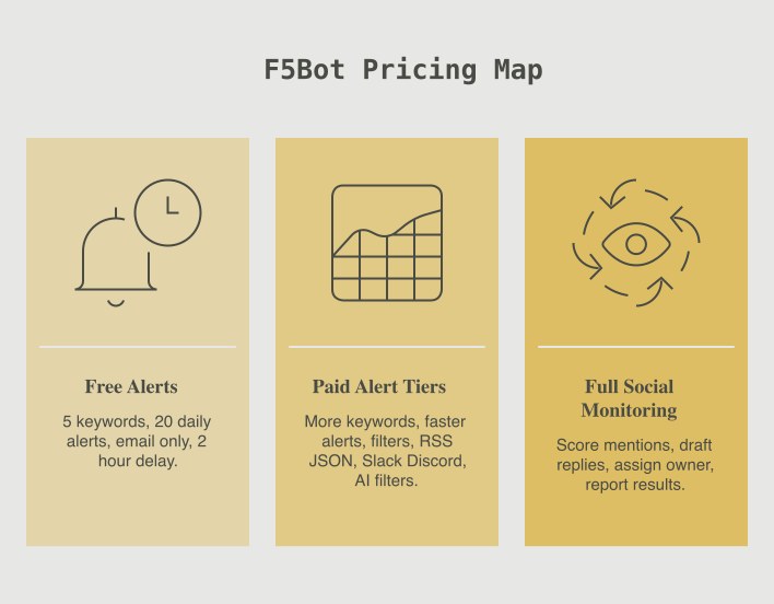 F5Bot pricing map showing free alerts, paid alert tiers, and a full social monitoring workflow.
