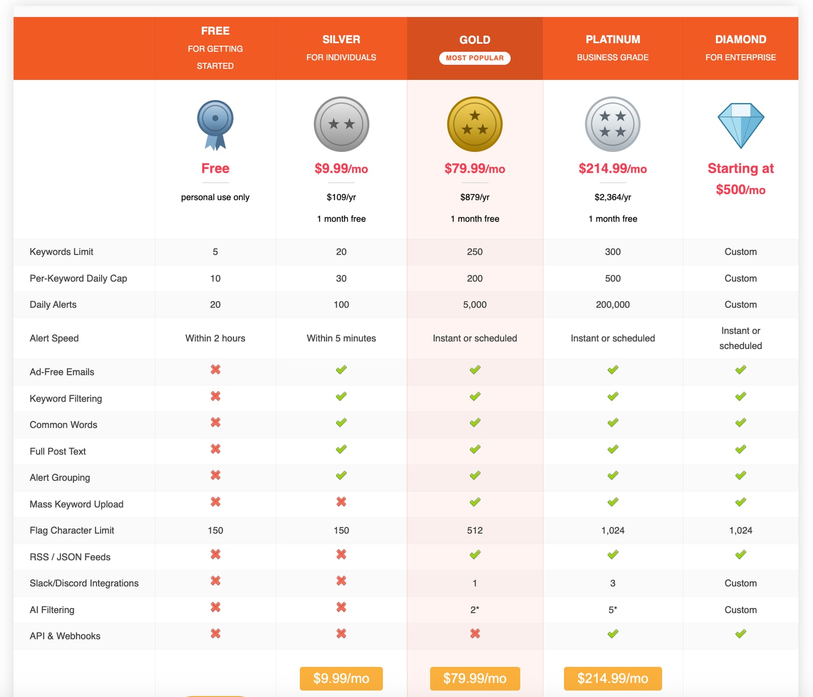 F5Bot account tiers page showing Free, Silver, Gold, Platinum, and Diamond plans.