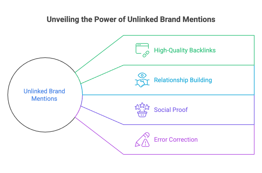 Diagram showing the value of unlinked brand mentions across backlinks, relationships, social proof, and error correction.
