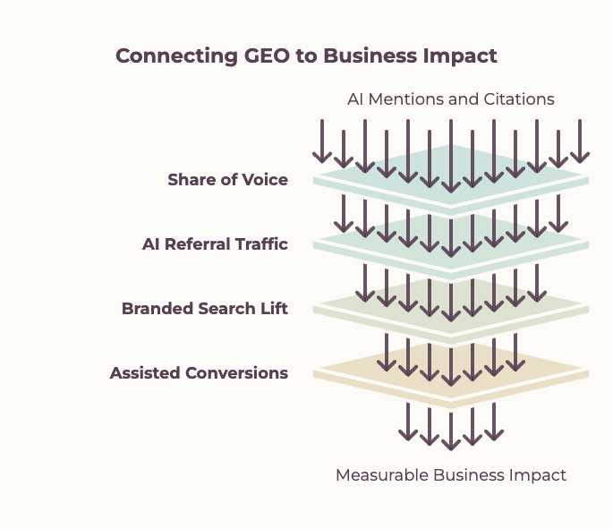 Diagram showing how GEO metrics connect to business impact through AI mentions, share of voice, referral traffic, branded search lift, and assisted conversions.