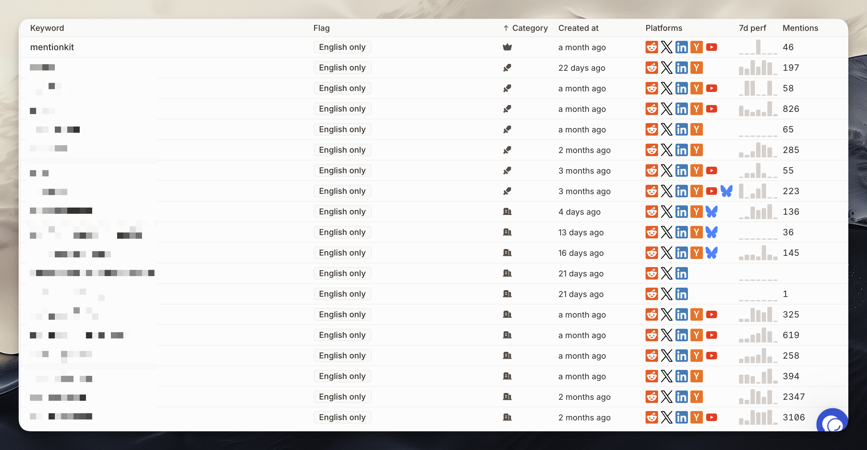 Mentionkit keyword tracker view for LinkedIn lead generation showing cross-platform keyword coverage and mention volume.