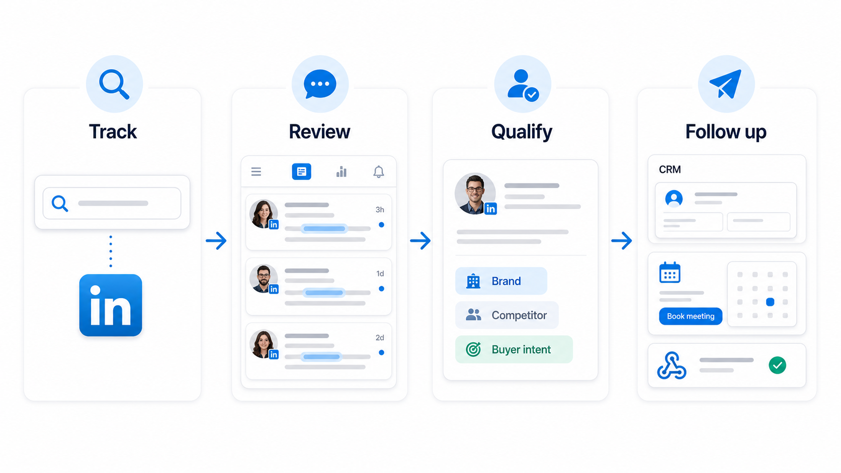 Simple workflow showing how LinkedIn keyword tracking turns into lead follow-up inside a B2B sales process.