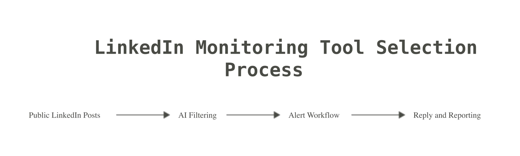 Decision map showing how LinkedIn monitoring tools turn public posts into alerts, review, replies, and reports.
