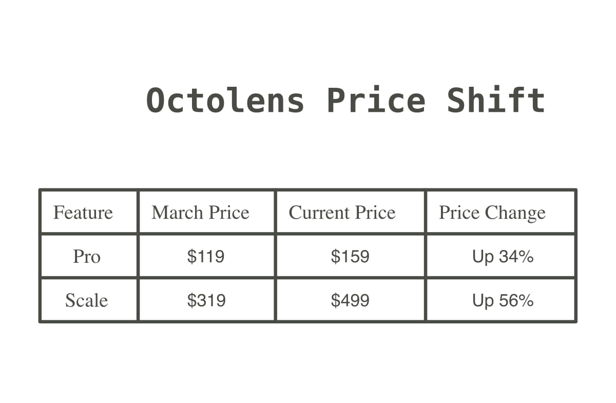 Chart showing the Octolens price shift from the March public snapshot to current pricing.