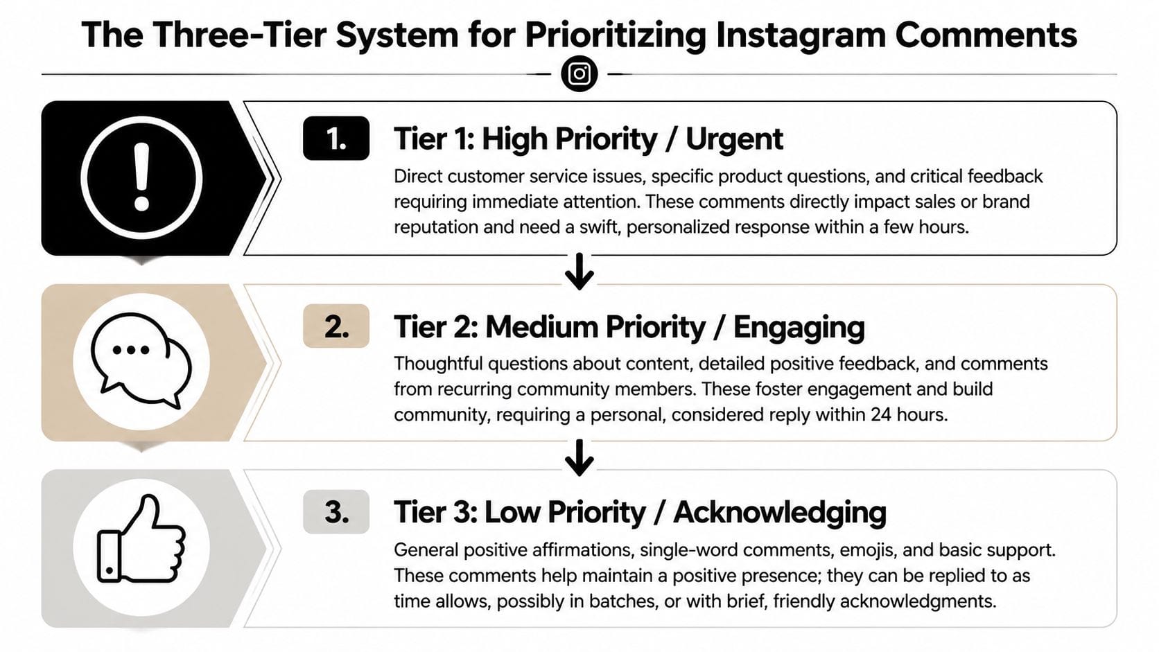 An infographic illustrating a three-tier system for prioritizing and responding to comments on an Instagram business account.