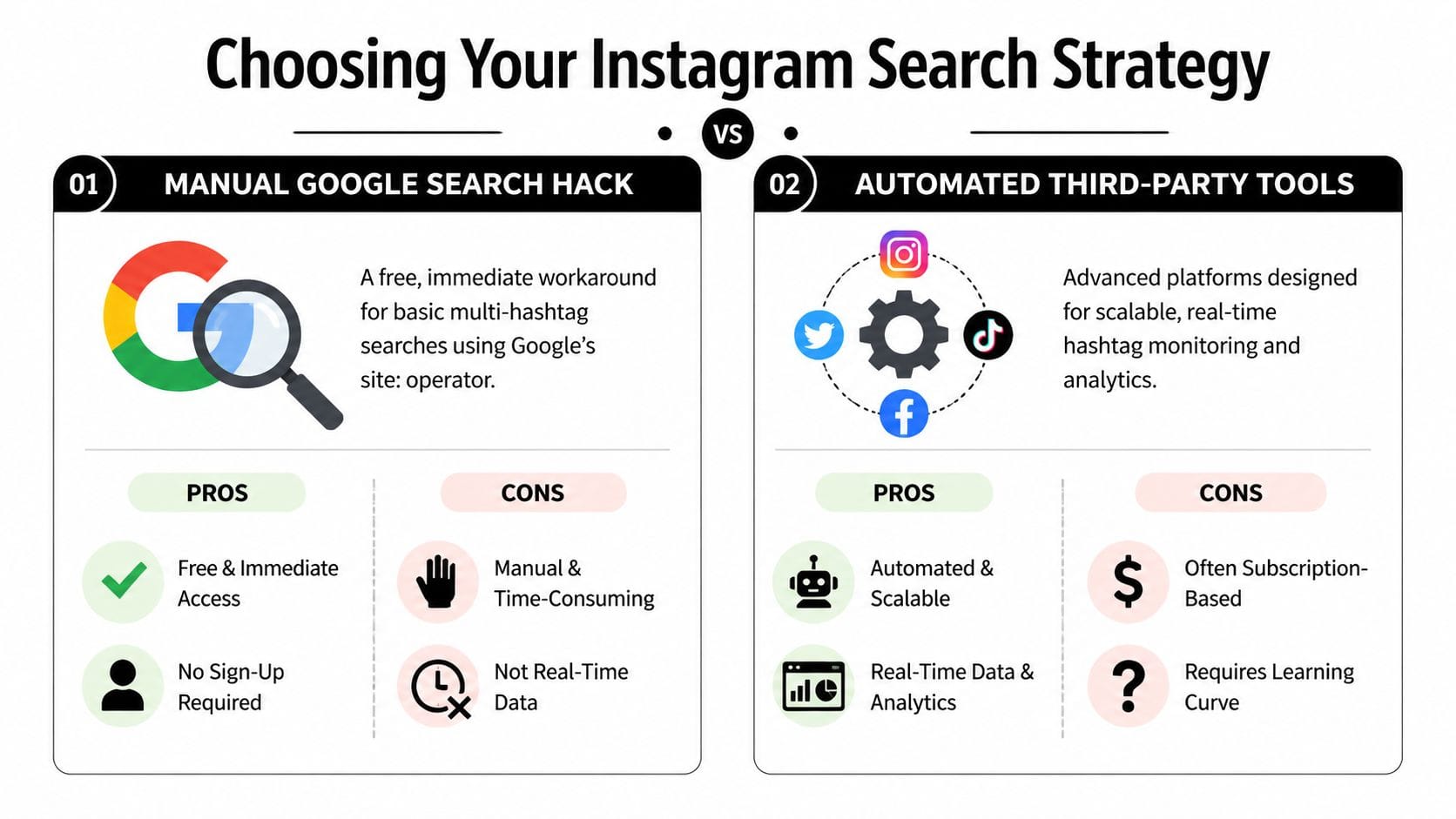 A comparison infographic between manual Google search hacks and automated third-party tools for Instagram hashtag monitoring.