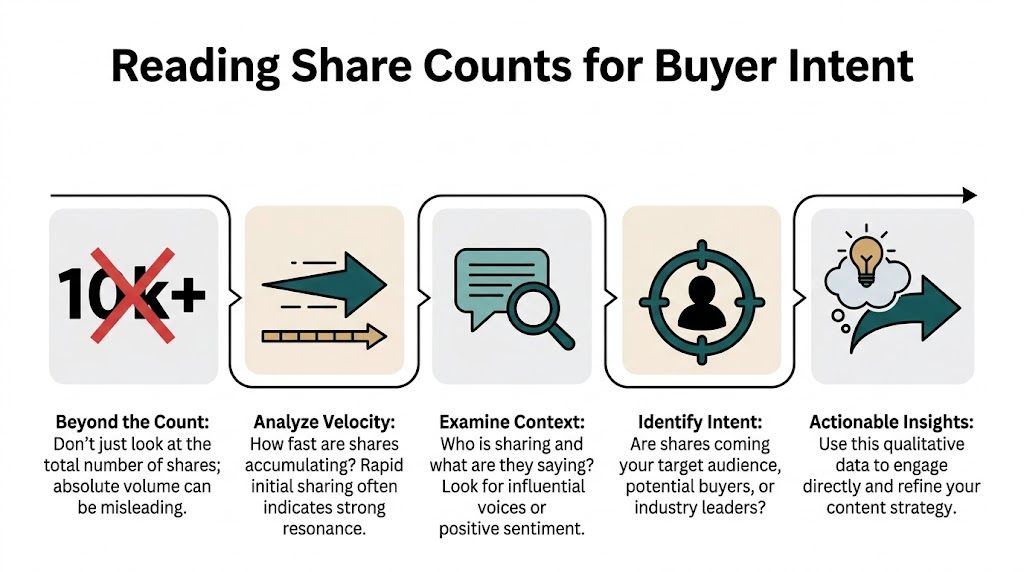 A five-step infographic explaining how to interpret social media share counts to identify buyer intent effectively.