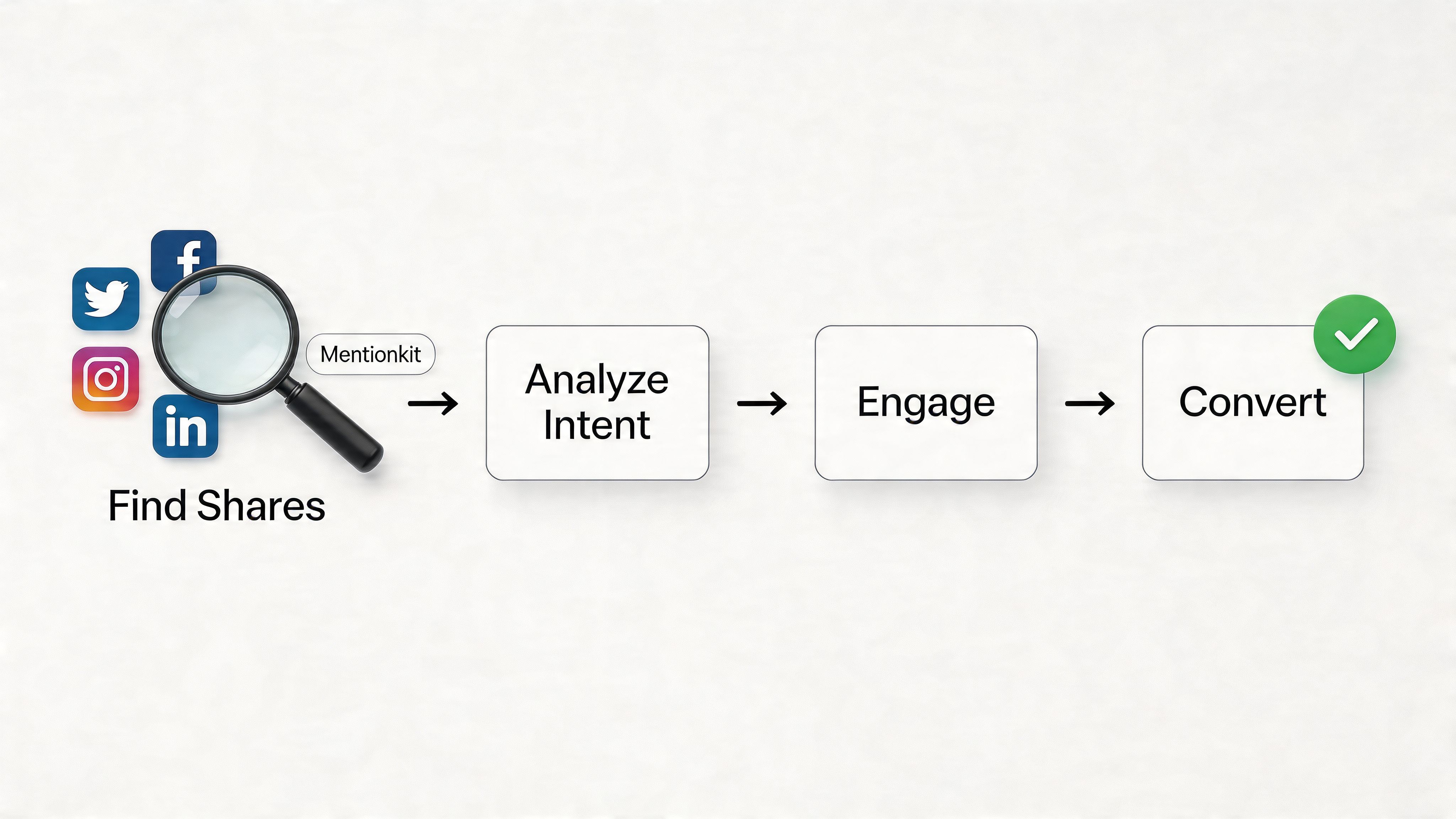 A diagram illustrating the process from finding social media shares to engaging users and finally converting them.