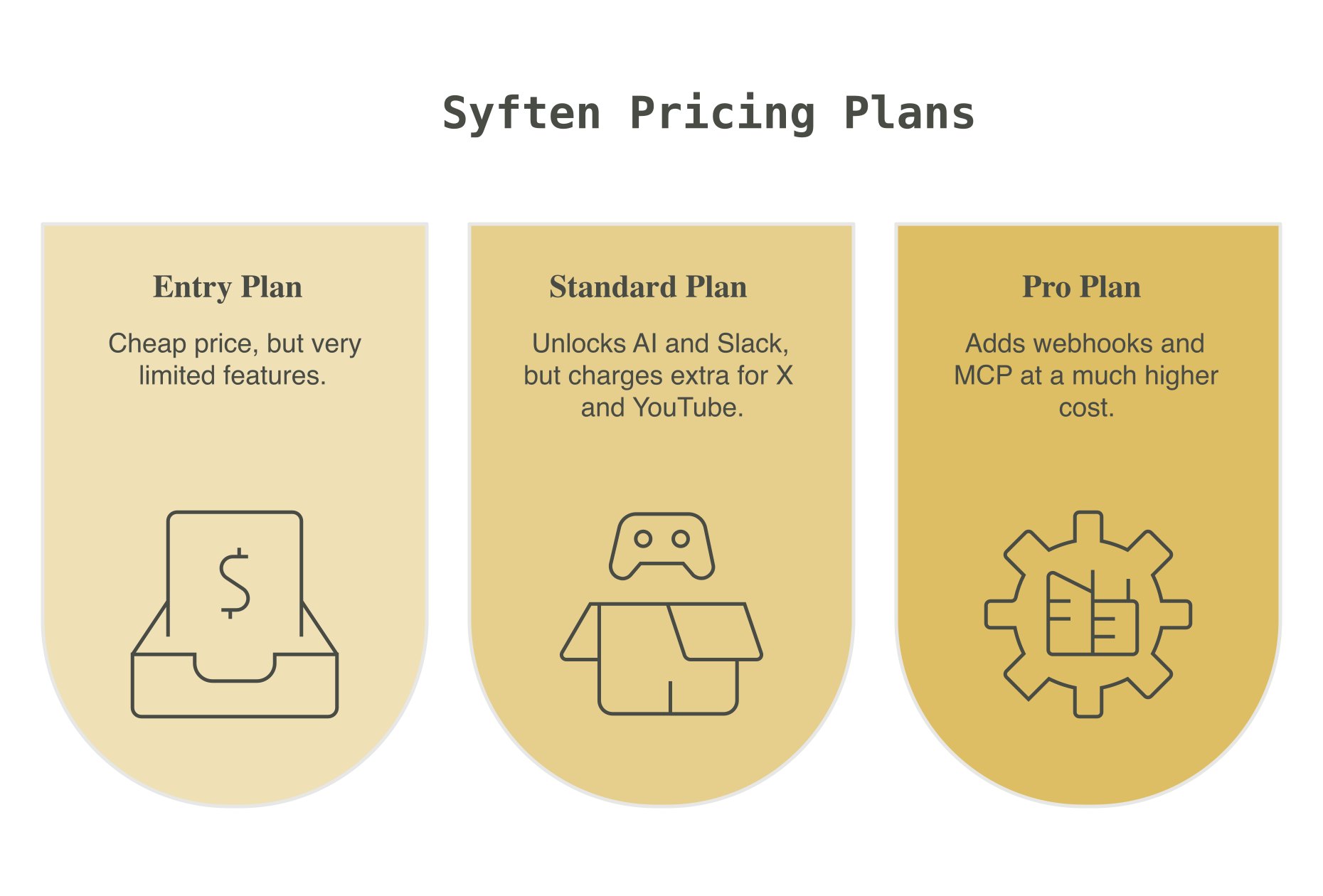 Napkin chart showing how Syften pricing gets squeezed by limits and add-ons.