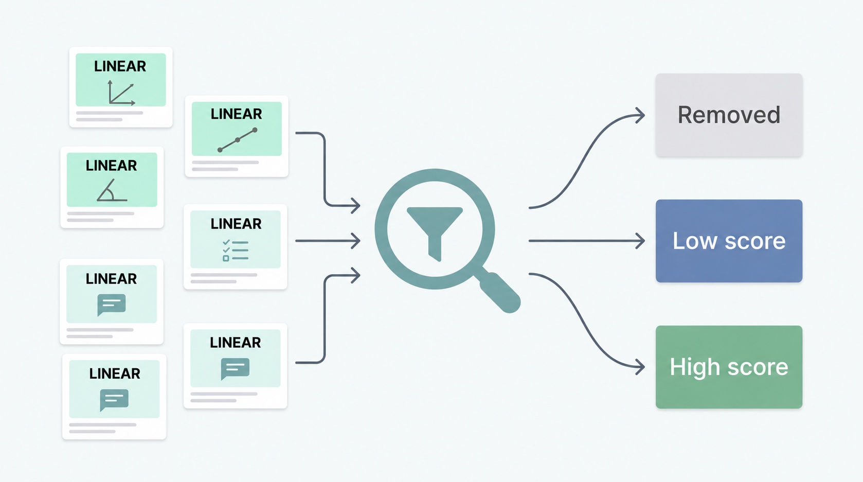 Linear keyword matches about math and project management software pass through context filtering into removed, low-score, and high-score outcomes.